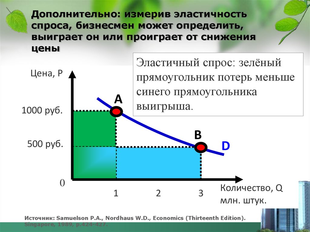 Эластичный спрос. Кривая эластичного спроса. Эластичность спроса на рынке. Товары эластичного спроса. Неэластичный спрос примеры.