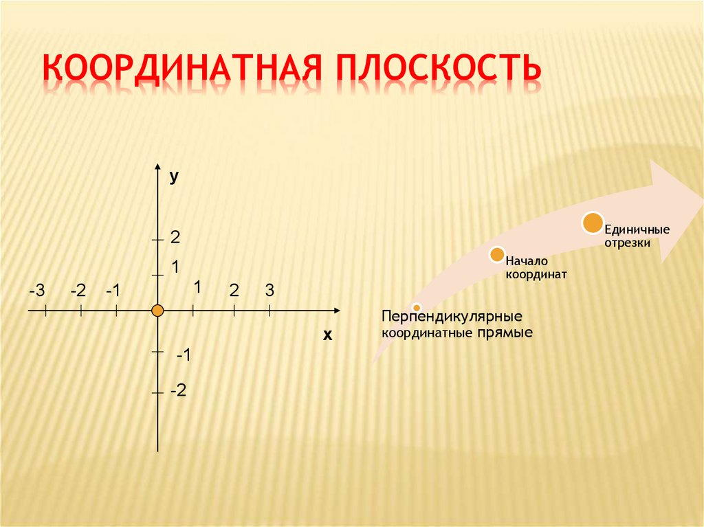 Покажи на рисунке перпендикулярные прямые. Понятие координатной плоскости. Отрезок на координатной плоскости. Единичный отрезок на координатной плоскости. Перпендикулярные прямые на координатной плоскости.