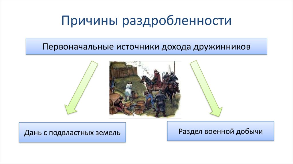 Конец эпохи раздробленности 6 класс презентация