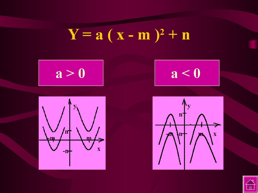 S f n x a m g. Y A X M 2 N. Функция y a x m 2. Y=A(X-M)2. График функции y=a(x-m)^2+n.