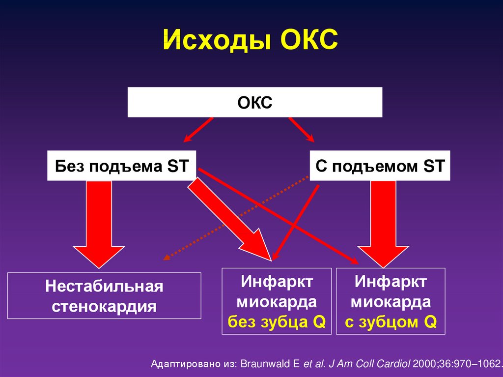 Острый коронарный синдром