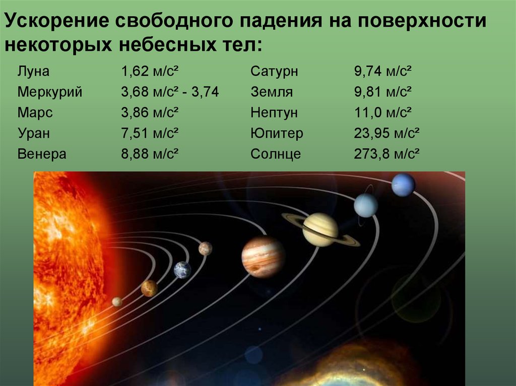 Расположить небесных тел. Таблица планеты солнечной системы ускорение свободного падения. Характеристики планет и ускорения свободного падения. Ускорение свободного падения таблица планет. Ускорение свободного падения на разных планетах.