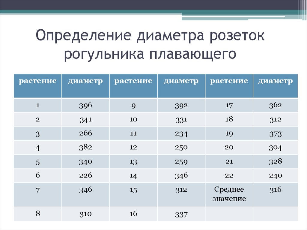 Определение диаметра розеток рогульника плавающего