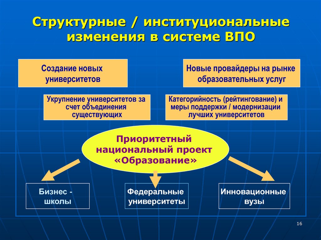 Учреждения высшего профессионального образования