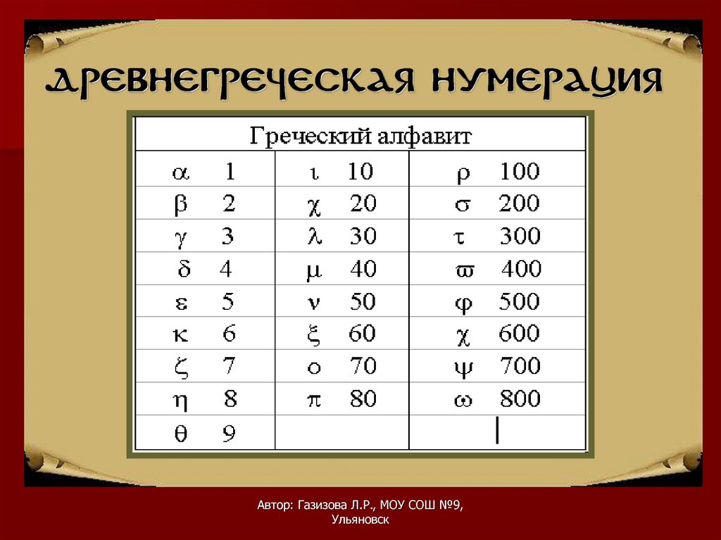 Простая нумерация. Древнегреческой алфавитной системе счисления. Древнегреческая нумерация. Цифры древней Греции. Система счисления древней Греции.