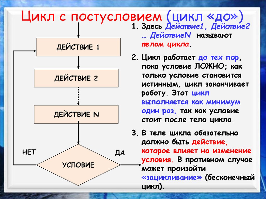 Цикл пока в информатике. Конструкция цикла с постусловием. Алгоритм с постусловием. Алгоритм цикла с постусловием. Цикл с постусловием цикл до.