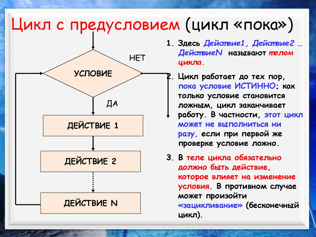 Цикл с предусловием блок схема