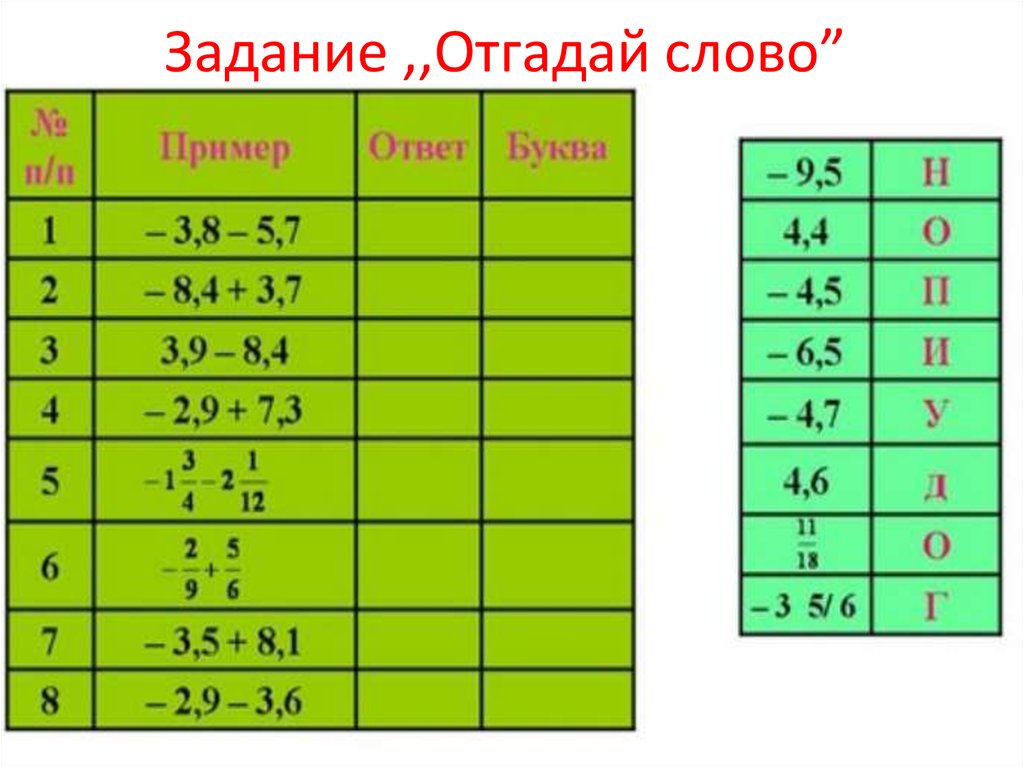 Вычитание чисел с разными знаками примеры