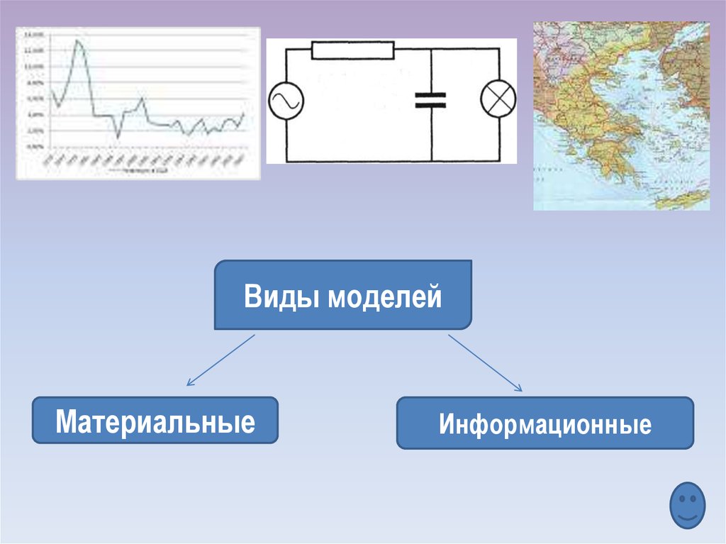 Укажите примеры информационных моделей физическая карта глобус график зависимости