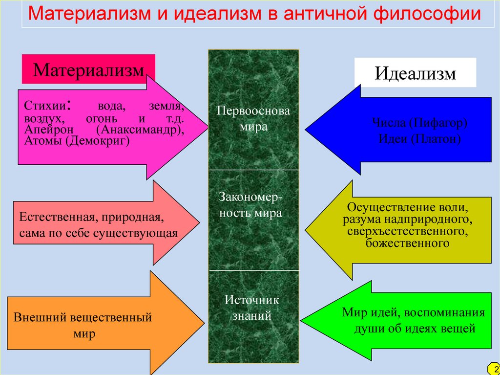 Развитие материализма. Материализм и идеализм в философии. Материализм идеализм дуализм. Античный материализм. Идеализм это в философии.