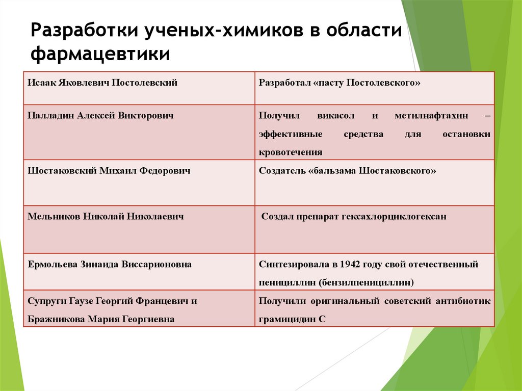 Проект вклад ученых химиков в победу в великой отечественной войне