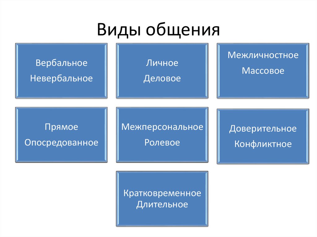 6 виды общения. Виды общения.