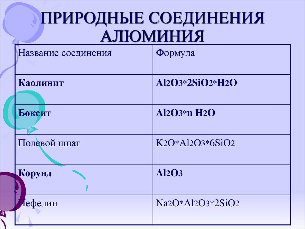 Важнейшие соединения алюминия 9 класс презентация