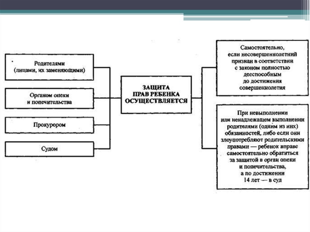 Орган осуществляющий защиту прав несовершеннолетних. Способы защиты прав ребенка схема. Система защиты прав несовершеннолетних в РФ. Защита прав несовершеннолетних детей таблица. Органы защиты прав несовершеннолетних схема.