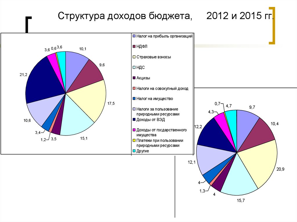 Структура прибыли. Структура доходов бюджета 2012. Структура доходов. Структура доходов организации.