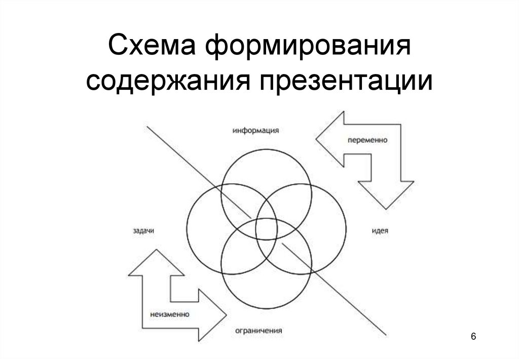 Формирование содержания. Схемы формирования содержания. Схема развития содержания проекта. Схема развития для презентации. Становление героя схема.