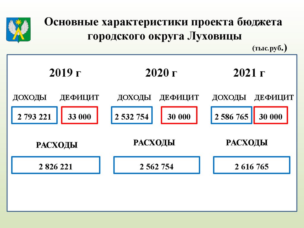 Основные характеристики проекта бюджета городского округа Луховицы