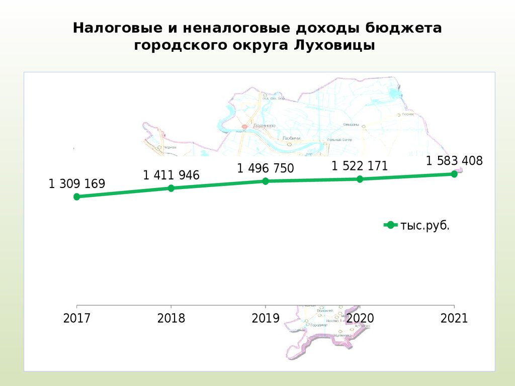 Налоговые и неналоговые доходы бюджета городского округа Луховицы