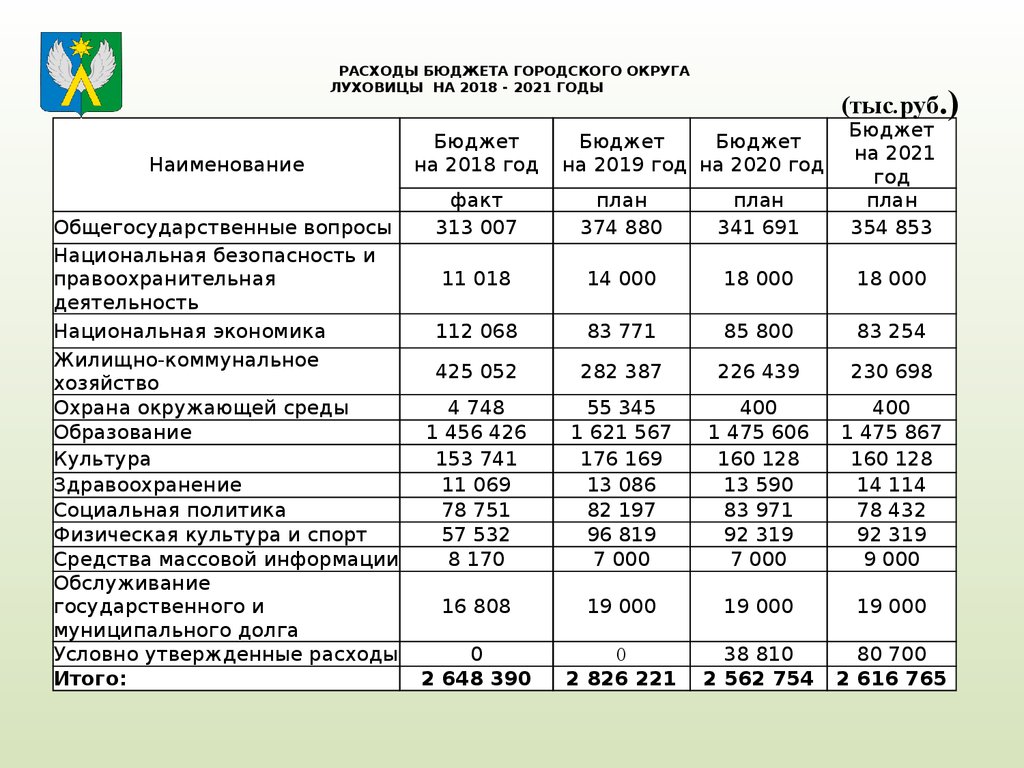 Бюджет ли. Структура расходов федерального бюджета РФ таблица. Федеральный бюджет РФ таблица доходы и расходы. Анализ структуры доходов бюджета 2021. Анализ структуры доходов и расходов федерального бюджета 2021 года.