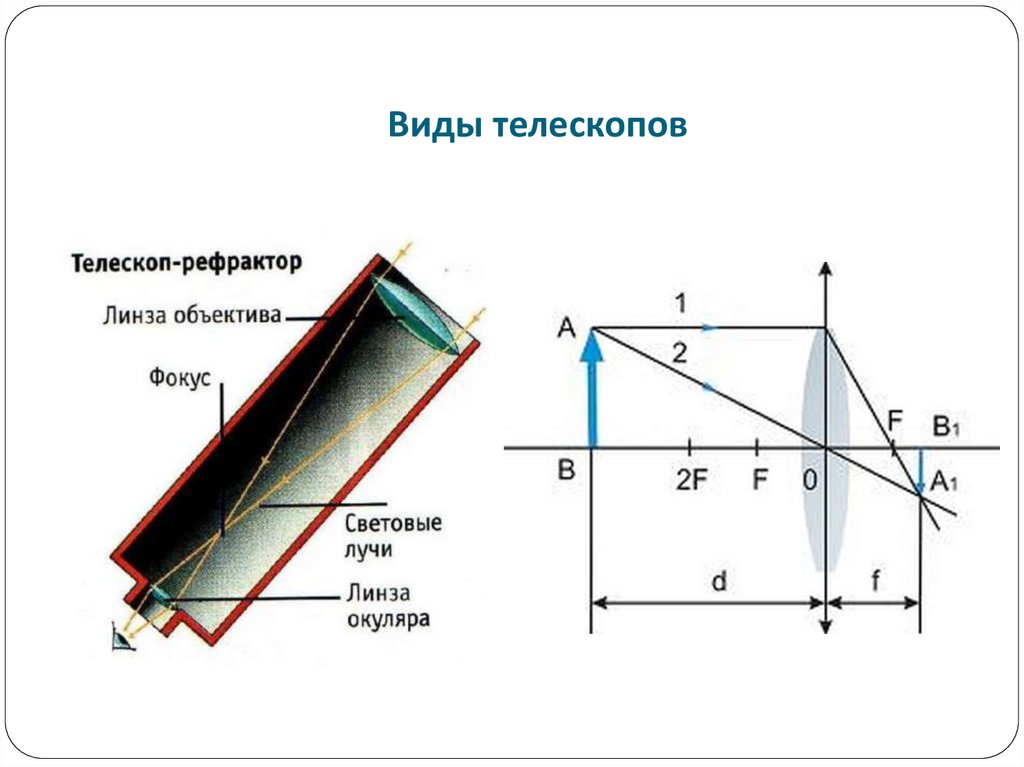 Виды телескопов схема