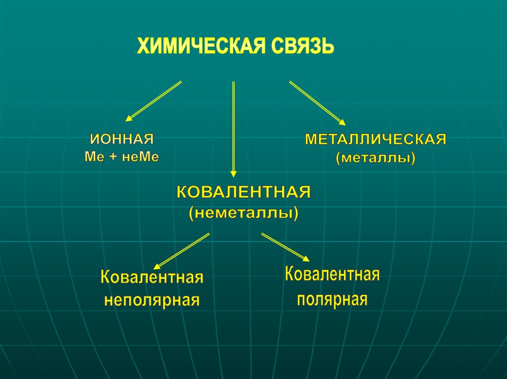 Химической связи ковалентная металлическая. Ионная и ковалентная связь. Химическая связь ионная и ковалентная. Типы химической связи ионная ковалентная. Ковалентная ионная и металлическая связи.