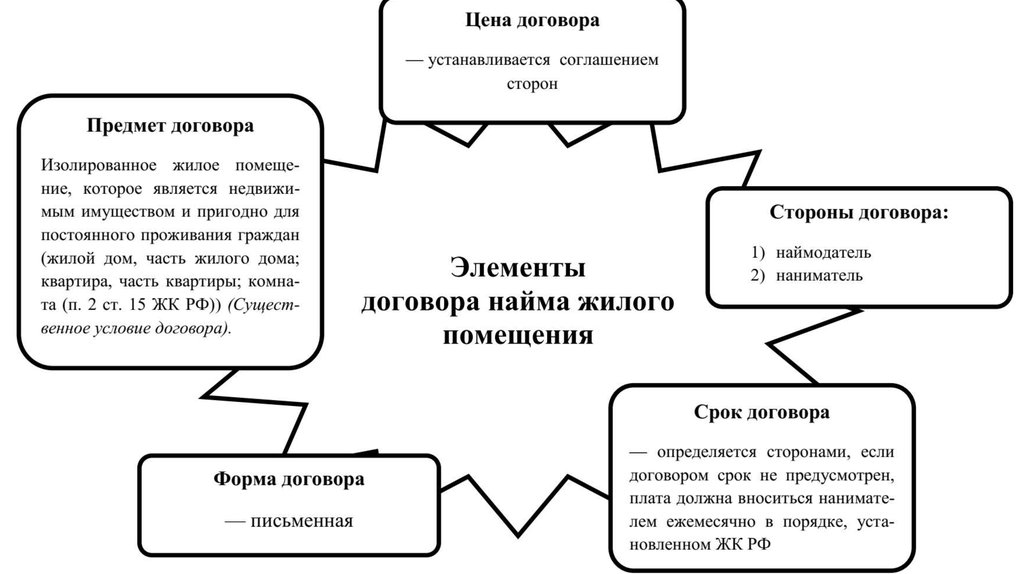 Виды договоров услуг