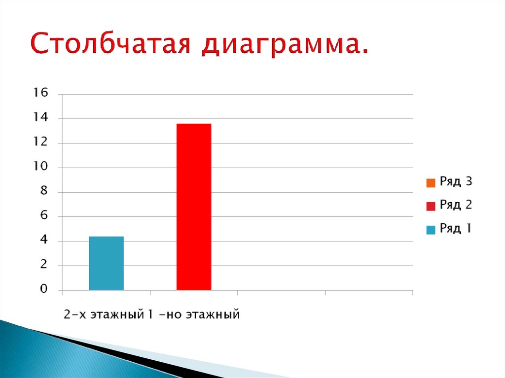 Столбчатая диаграмма семьи