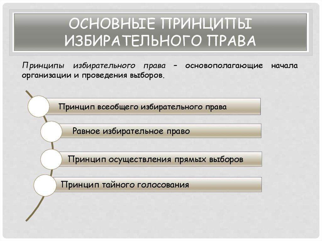 Избирательное право избирательный процесс план