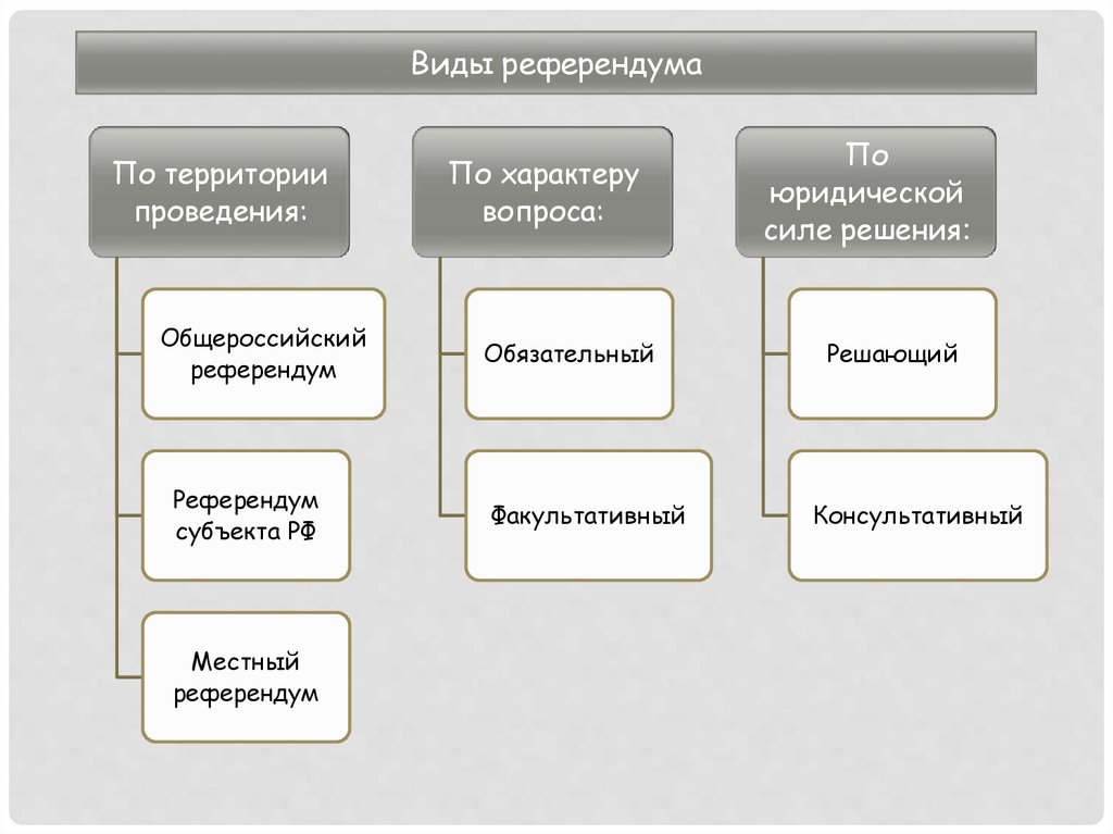 Виды референдумов. Референдум понятие и виды. Виды референдумов схема. Виды референдумов в РФ таблица.