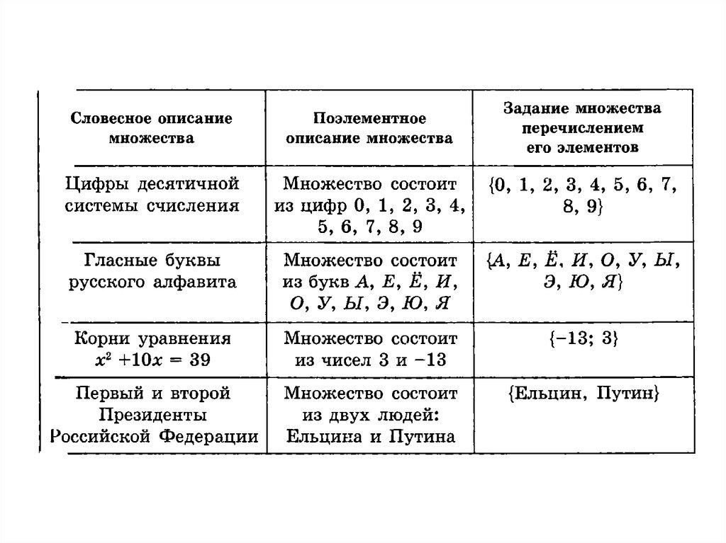 Множество заданное перечислением элементов. Описание множества. Словесное описание множества. Способы описания множеств. Как описать множество.