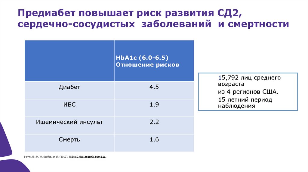 Повышает риск развития