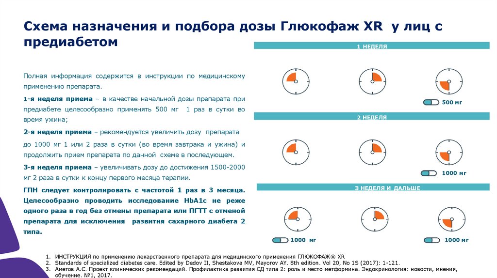 Как принимать утром или вечером. Глюкофаж схема приема. Подбор дозы глюкофажа. Схема приема Глюкофаж 1000 для похудения. Глюкофаж дозировка при преддиабете.