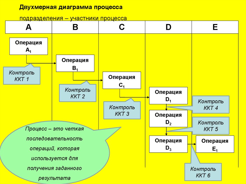 Последовательность операций. Последовательность операций процесса. Последовательность операций цикла стирки. Как называется последовательность операций. Диаграмма процесса с указанием на ней ККТ.