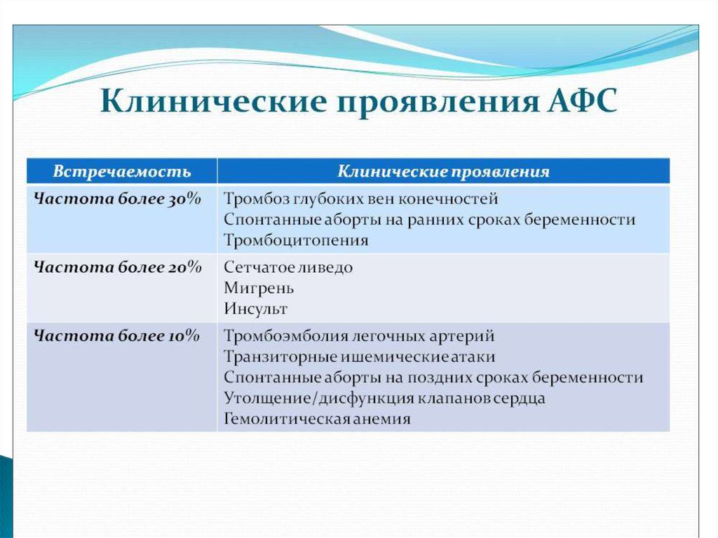 Афс это. Антифосфолипидный синдром диагностика и клинические проявления. Антифосфолипидный синдром клиническая картина. Патогенез антифосфолипидного синдрома.