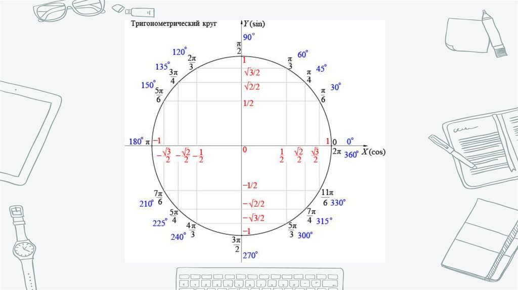 Схема окружности тригонометрия