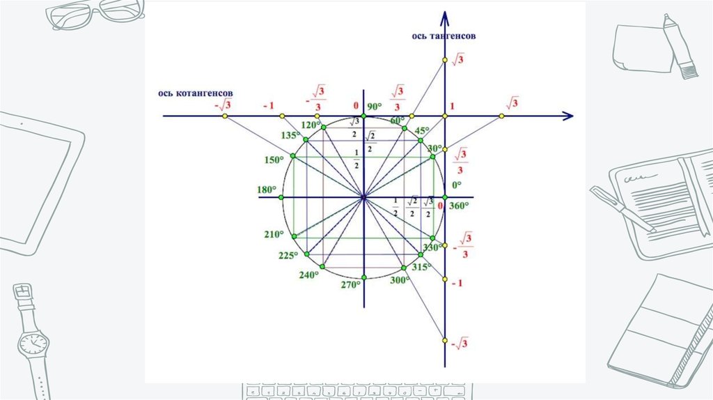 Схема тангенсов. Ось тангенса на единичной окружности. Тригонометрическая окружность тангенс. Ось тангенсов и котангенсов.