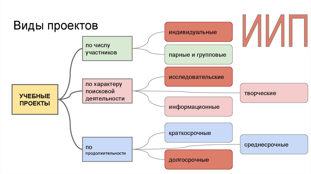 Виды проектов это