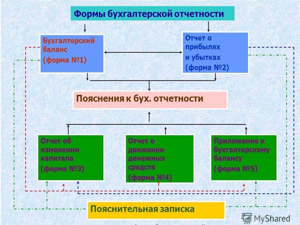 Информация бухгалтерской отчетности. Формы бухгалтерской отчетности. Виды бухгалтерской отчетности. Отчетные формы бухгалтерского учета. Состав форм бухгалтерской отчетности.