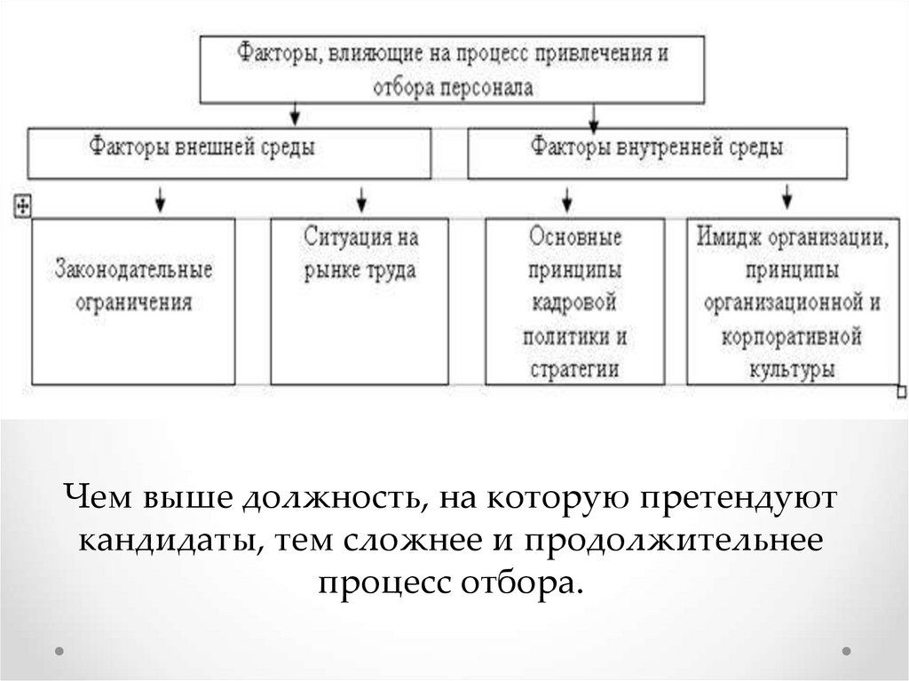 Фактор персонала. Факторы влияющие на подбор персонала. Факторы внутренней среды влияющие на отбор персонала. Факторы влияющие на эффективность подбора персонала. Факторы влияющие на отбор персонала.