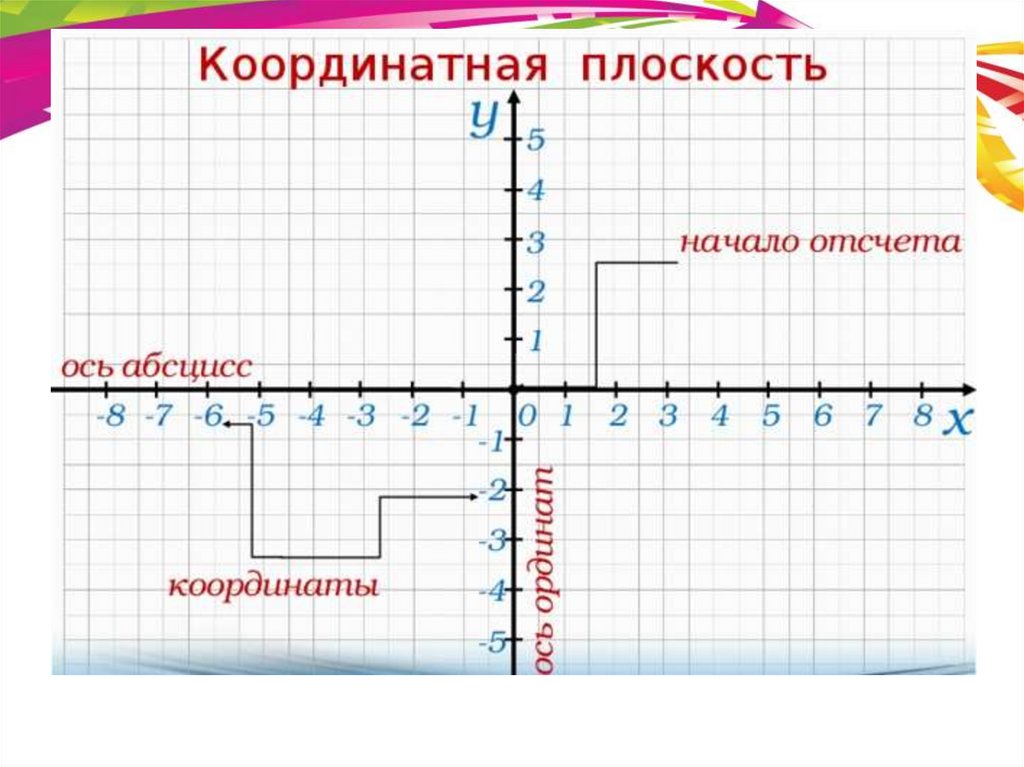 Координатная плоскость 6 класс. Координатная ось и координатная плоскость. Оси на координатной плоскости. Объяснение темы координатная плоскость.