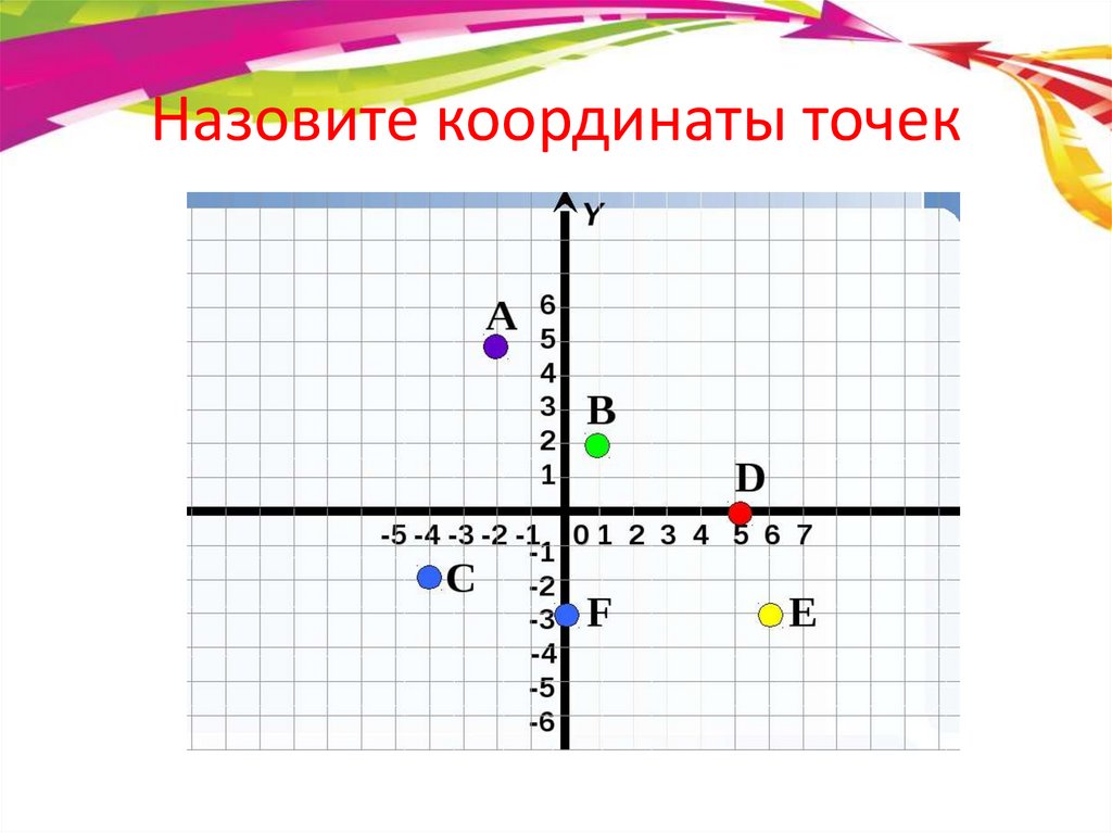 Прямой координат б. Назовите координаты точек. Координаты математика. Математические координаты. Координаты точек 6 класс.