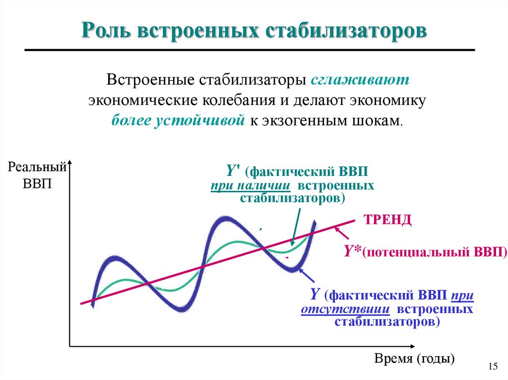 Фискальная политика презентация