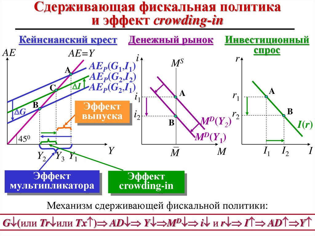 Мультипликаторы фискальной политики