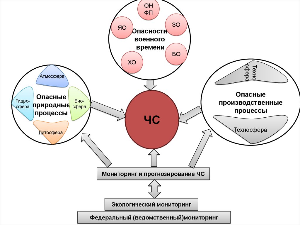 Техносферные опасности схема