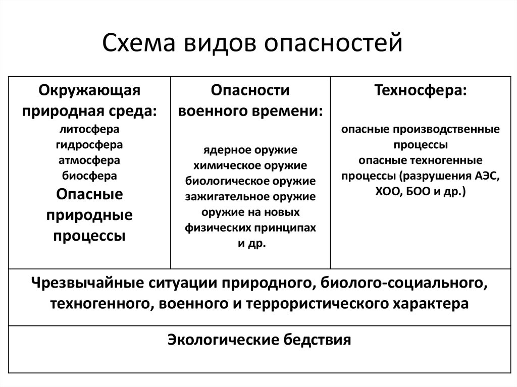 3 типа опасности