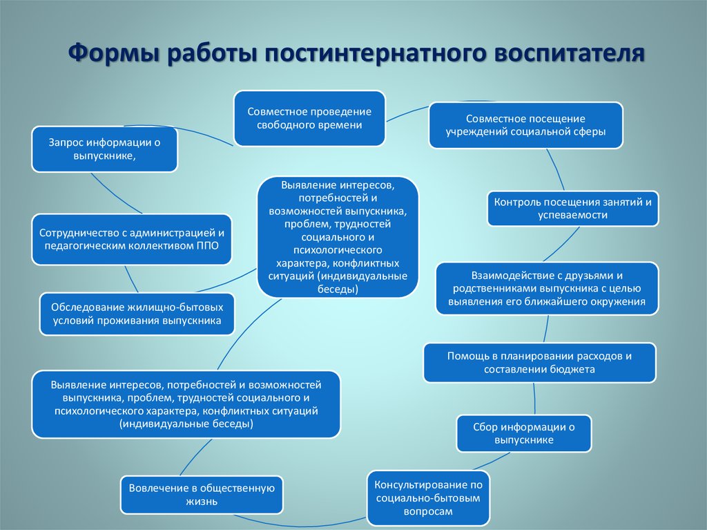 План патронатного сопровождения выпускников с опфр