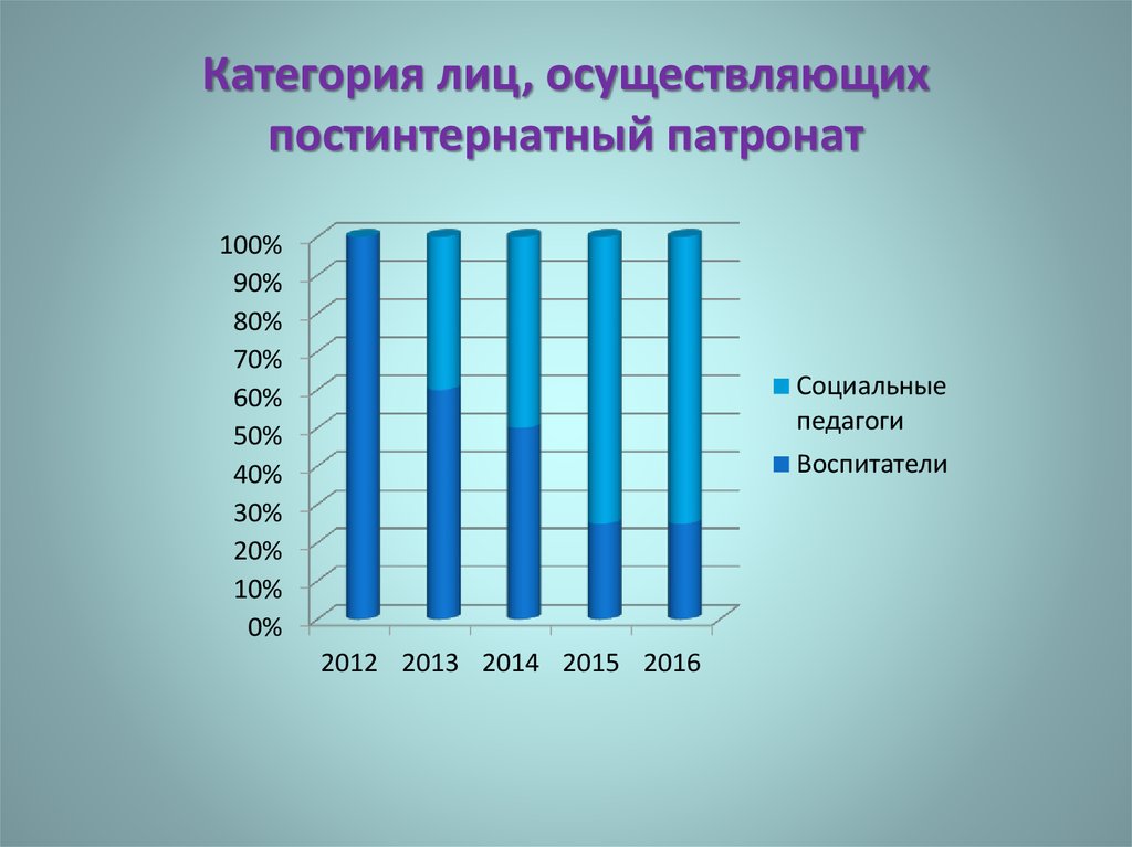 Категория лица. Постинтернатный патронат. Постинтернатный патронат в Москве. Патронат статистика. Зарплата воспитателя патроната.