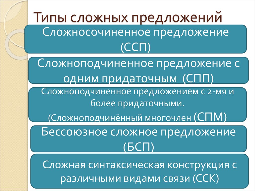 Виды сложных предложений 8 класс презентация