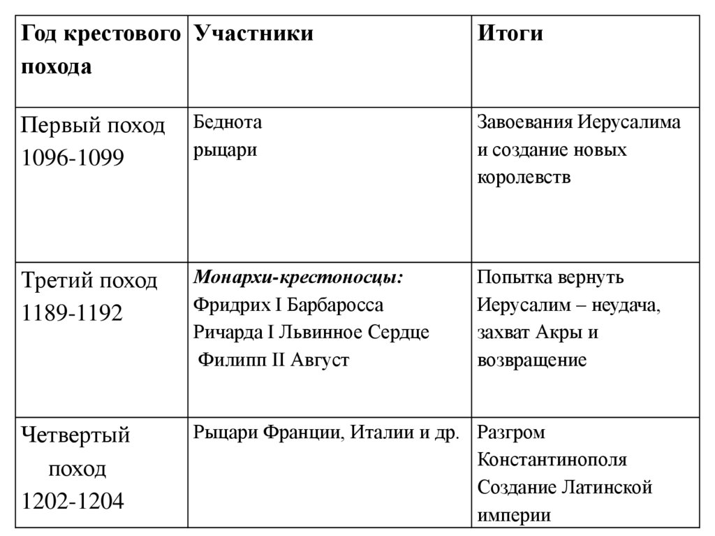 4 крестовый поход годы. Четвёртый крестовый поход участники. Участники 1 крестового похода. Участники 4 крестового похода. 5 Крестовый поход участники.