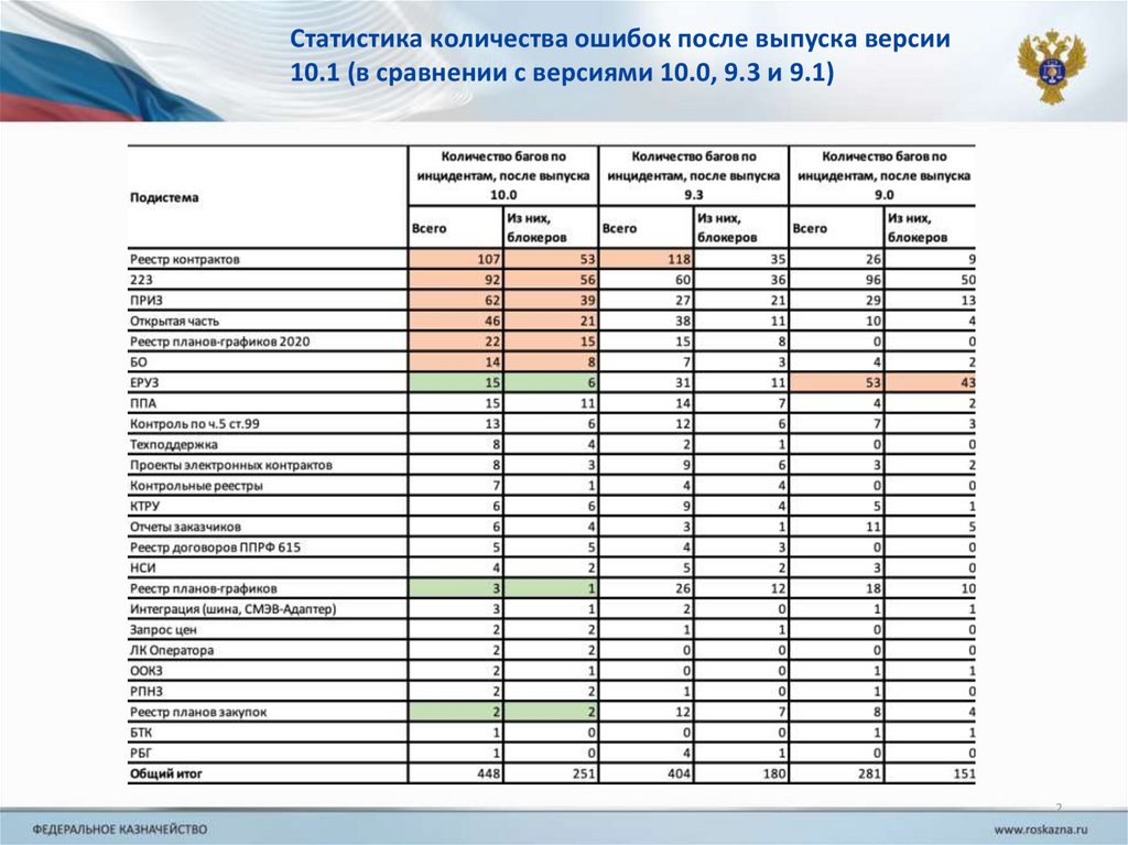 Статистика количества ошибок после выпуска версии 10.1 (в сравнении с версиями 10.0, 9.3 и 9.1)